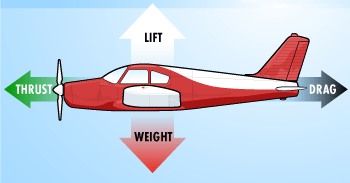 image of the four forces enabling flight