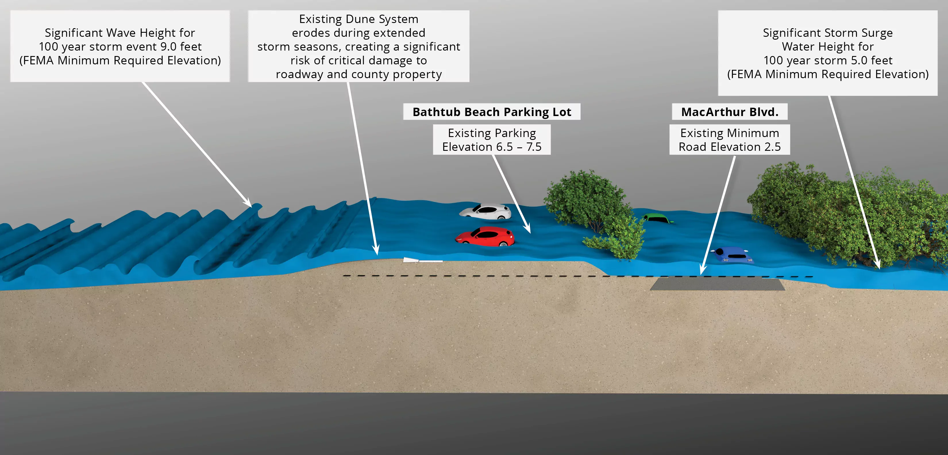 Current shoreline during sustained storm conditions, please see text below for more information