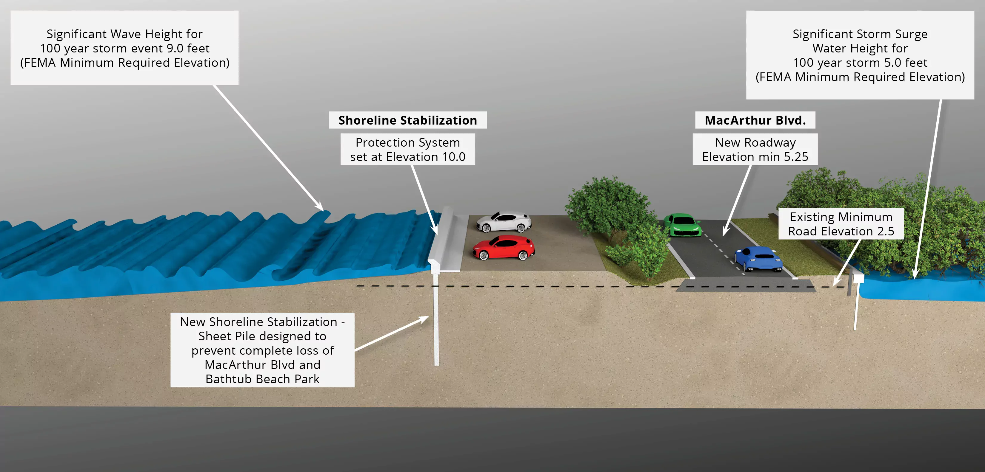 A more resilient road during sustained storm conditions, please see text below for more information