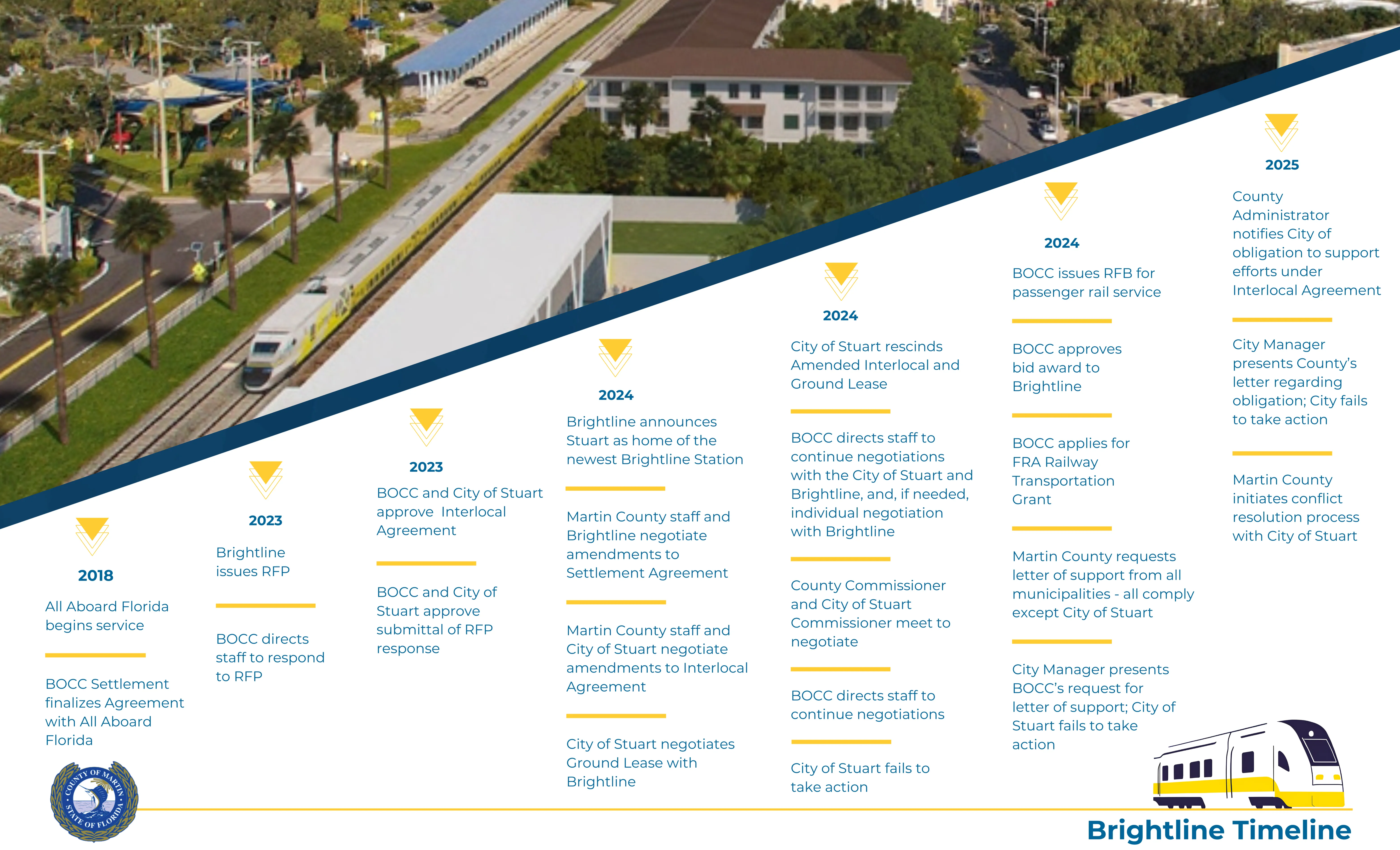 Timeline outlining milestones with Brightline, Martin County and the City of Stuart