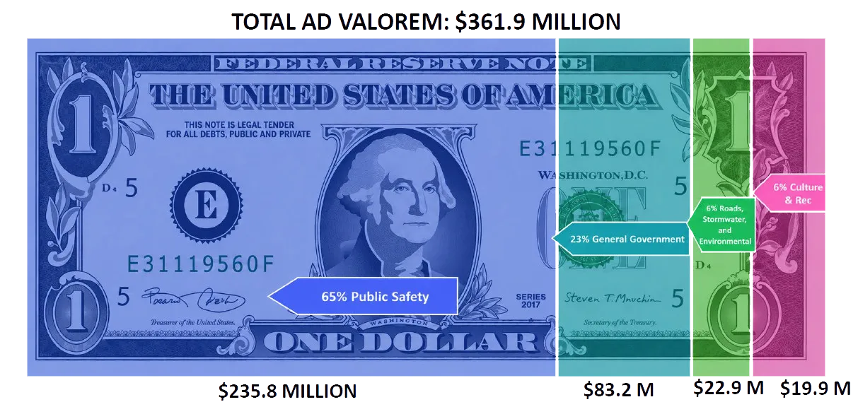 Dollar-shaped infographic showing Martin County BOCC property tax allocation by category.